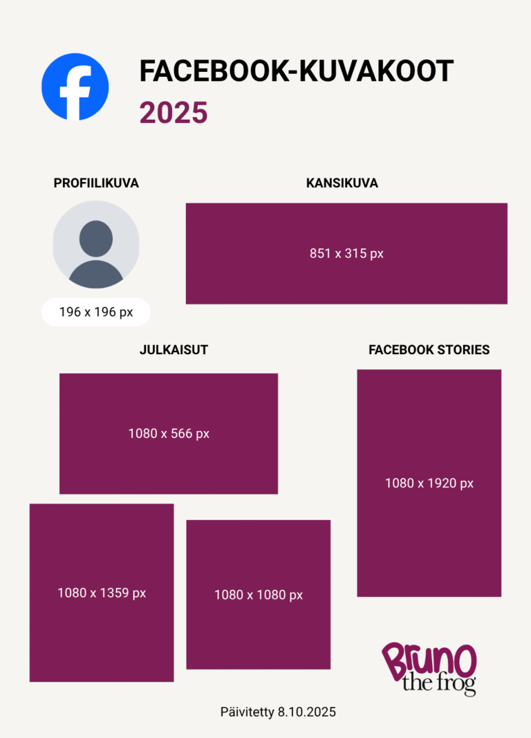 Ajantasaiset Facebook-kuvakoot 2025