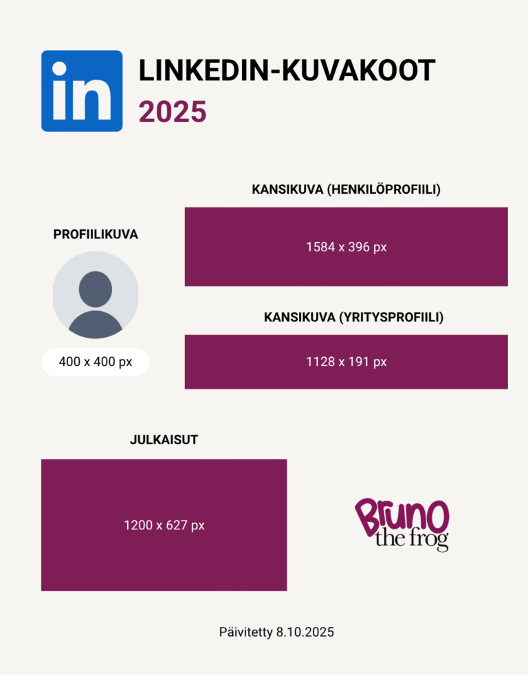 Ajantasaiset LinkedIn-kuvakoot 2025